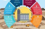 تولید بیش از ۱۷ میلیون تن محصول در زنجیره فولاد/ثبت بالاترین میزان تولید گندله آهن و شمش فولادی.