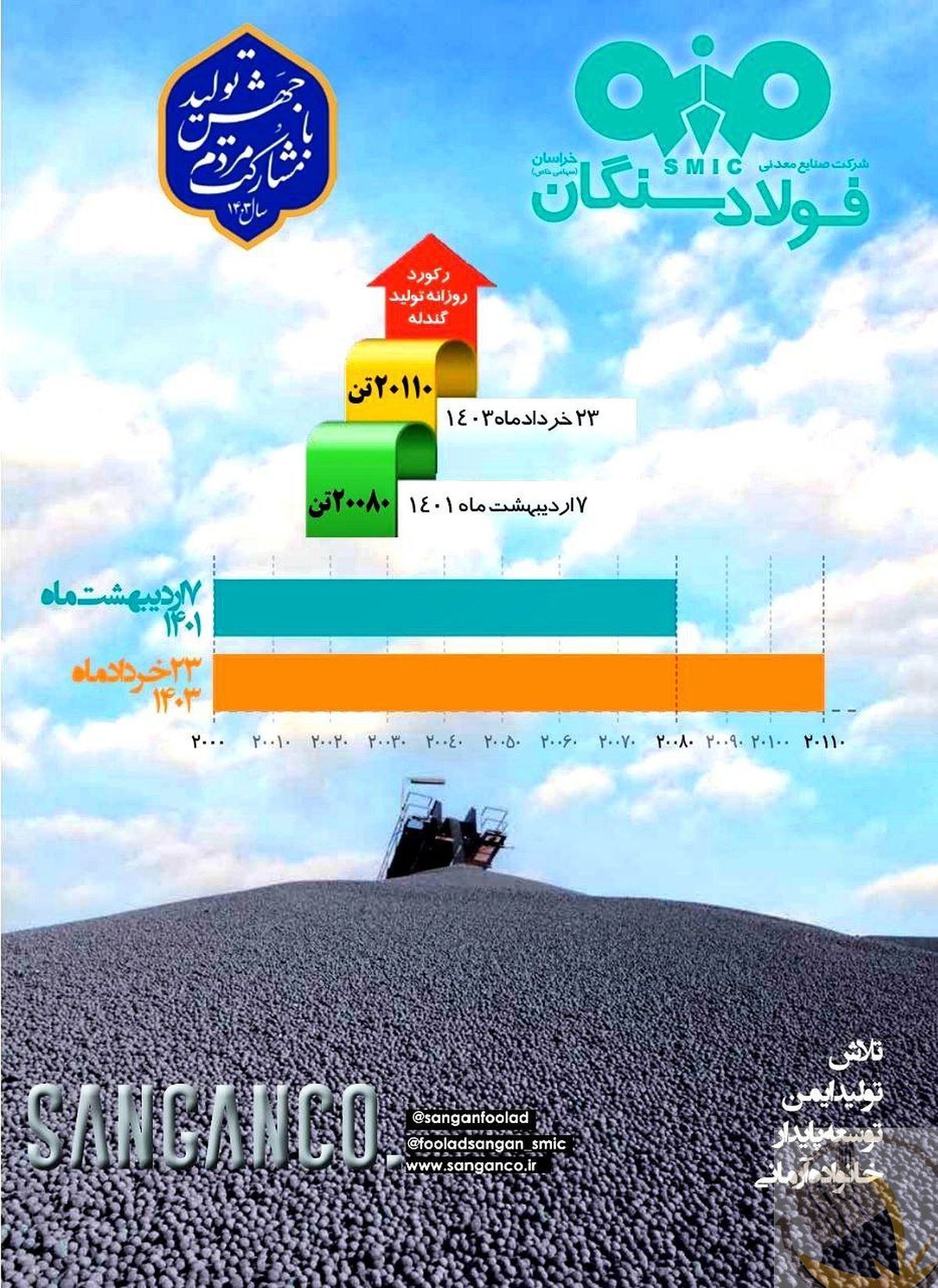 حماسه رکورد شکنی فولادسنگان، بدون توقف