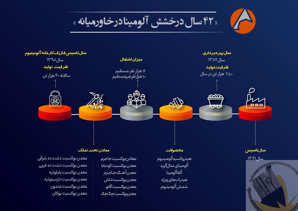 اینفوگرافیک ۴۲ سال درخشش آلومینا در خاورمیانه