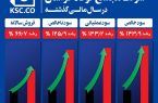 بالاترین رکورد های رشد شرکت مجتمع فولادخراسان در سال مالی گذشته