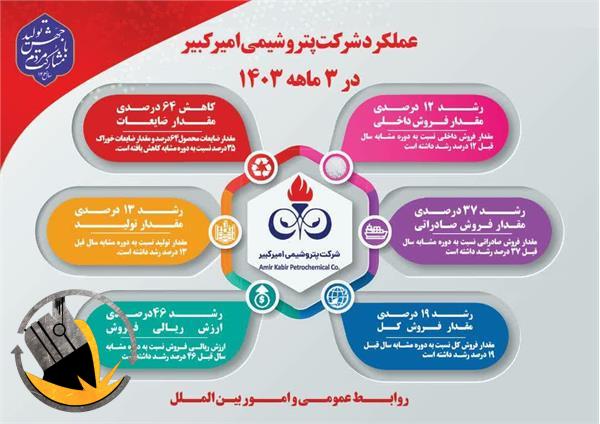 خبر خوش «شکبیر» برای سهامداران / افزایش ۴۶ درصدی فروش پتروشیمی امیرکبیر