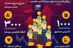 فولادینفو؛ فولاد مبارکه؛ موفق‌ترین مجموعه کشور در سرمایه‌گذاری خطرپذیر