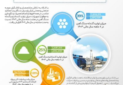 اینفوگرافیک: جهش تولید گندله و کنسانتره اپال پارسیان سنگان در ۸ ماهه سال مالی ۱۴۰۳