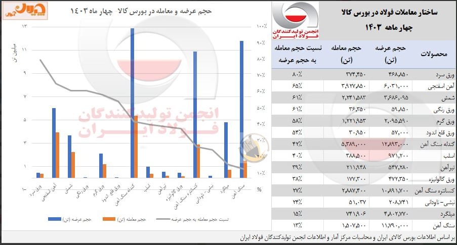 فراوانی آهن اسفنجی و رکود سنگین برای میلگرد + جزئیات و نکات مهم عرضه و تقاضای محصولات زنجیره فولاد