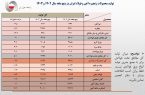 بی برقی تولید فولاد ایران را ۵.۴ درصد کاهش داد/ جزئیات کامل تولید محصولات زنجیره آهن و فولاد در ۵ ماهه امسال