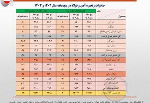 کاهش ۱۶ درصدی ارزش صادرات آهن و فولاد ایران /جزئیات تحلیلی صادرات زنجیره فولاد در پنج ماهه امسال