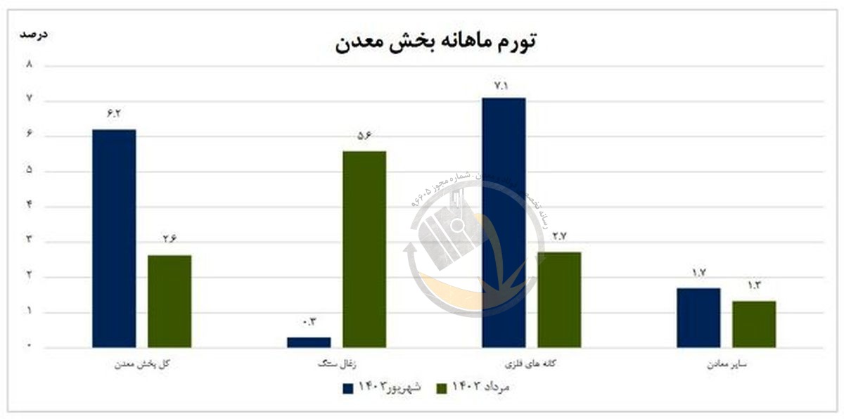 مرکز آمار: تورم تولیدکننده در بخش معدن افزایش یافت