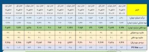 گزارش ۶ماهه پتروشیمی مارون در کدال منتشر شد