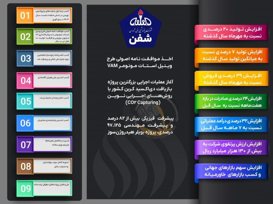 طلوع بهره‌وری‌ و نوآوری در «شفن»
