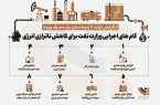 گام‌های اجرایی وزارت نفت برای کاهش ناترازی انرژی