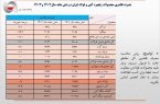 بررسی کارنامه زنجیره فولاد در شش ماهه اول سال: نیمه نزول فولاد