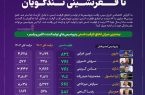 کارنامه متفاوت تولید در صنعت پلیمر/پیشتازی پتروشیمی مارون تا قعرنشینی تندگویان