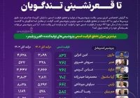 کارنامه متفاوت تولید در صنعت پلیمر/پیشتازی پتروشیمی مارون تا قعرنشینی تندگویان