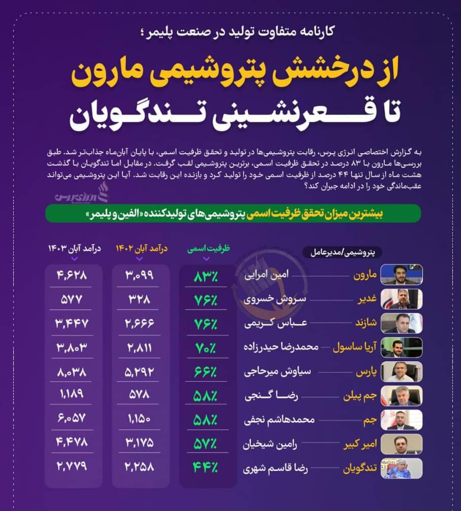 کارنامه متفاوت تولید در صنعت پلیمر/پیشتازی پتروشیمی مارون تا قعرنشینی تندگویان