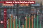 شیب صعودی فخوز این بار در بورس کالا