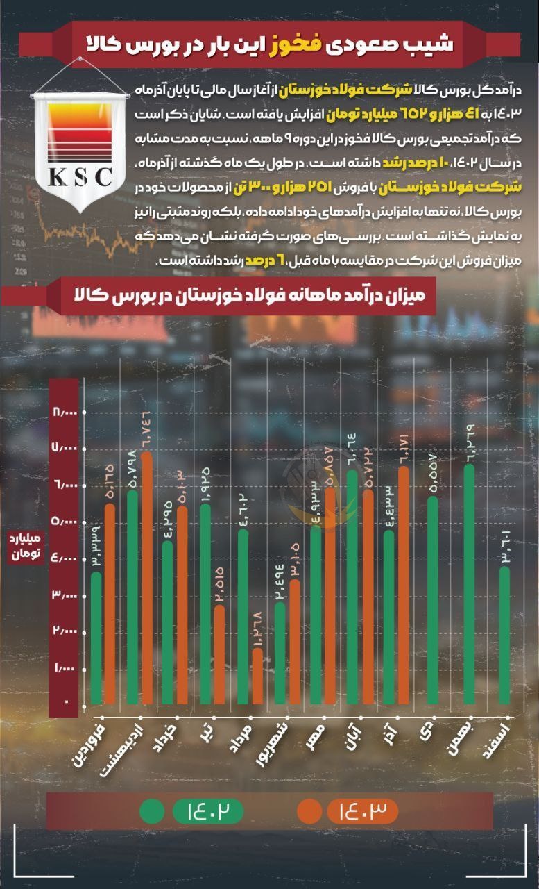 شیب صعودی فخوز این بار در بورس کالا