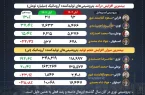 روزگار تلخ اصفهان؛ کاهش تولید ادامه دارد +اینفوگرافیک