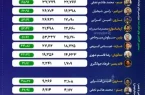 کدام صنایع پتروشیمی در بورس سود کردند ؟+ اینفوگرافیک