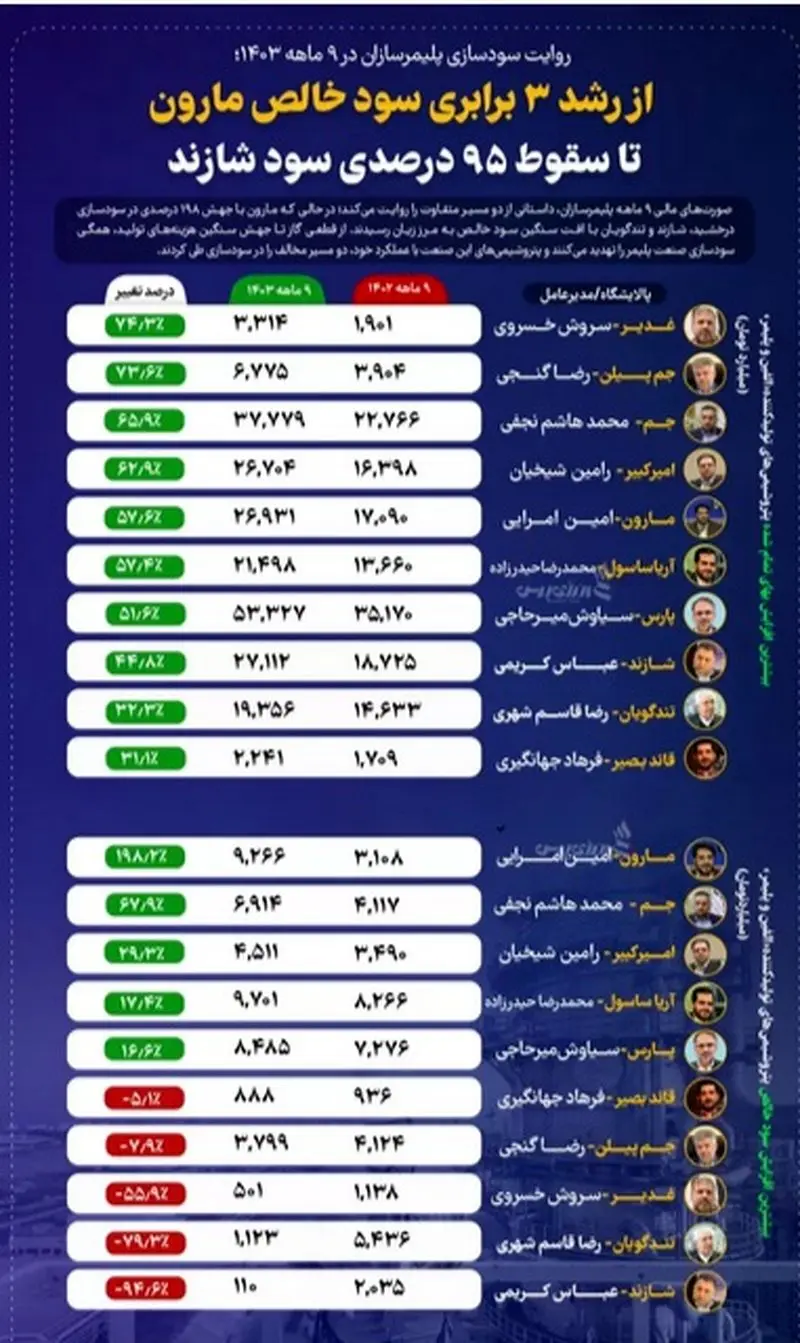 کدام صنایع پتروشیمی در بورس سود کردند ؟+ اینفوگرافیک