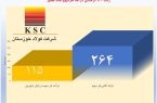 رشد ۱۳۰ درصد درآمد هر سهم فولاد خوزستان