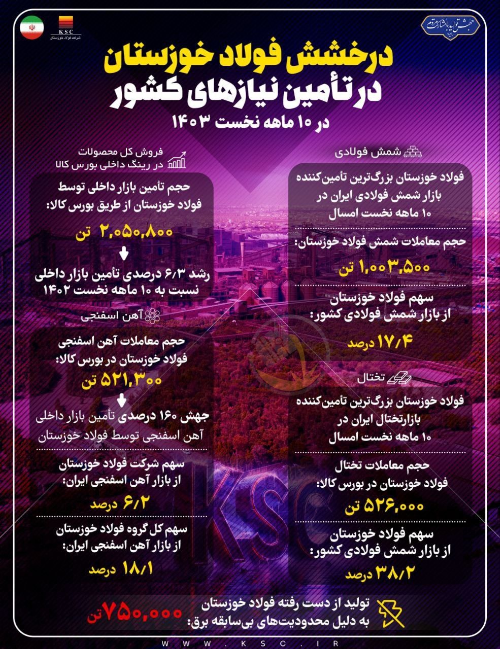 درخشش فولاد خوزستان در تأمین نیازهای کشور در ۱۰ ماهه نخست سال جاری