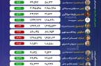 پلیمرسازان خوش درخشیدند؛ تولید و فروش در مدار صعودی +اینفوگرافیک