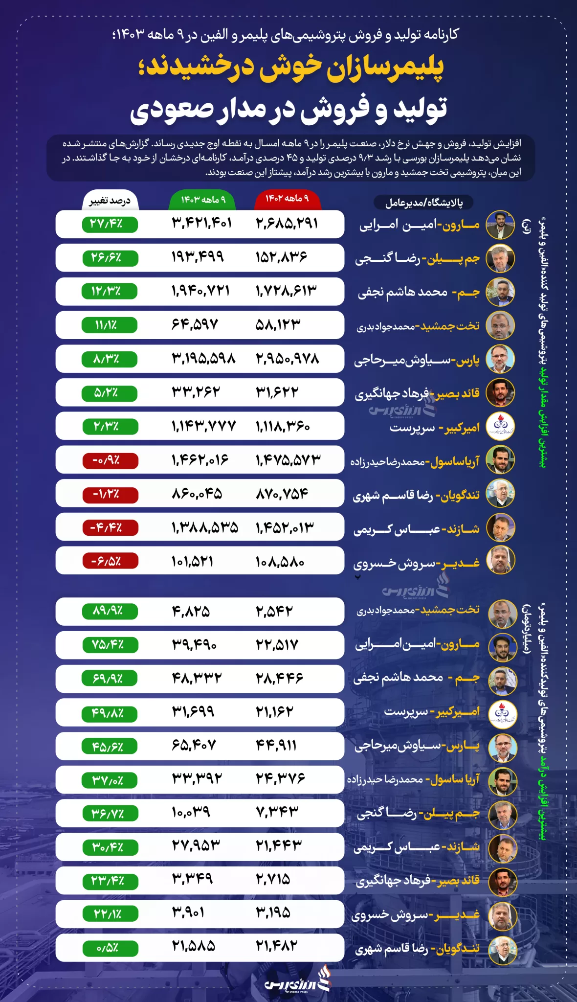 پلیمرسازان خوش درخشیدند؛ تولید و فروش در مدار صعودی +اینفوگرافیک