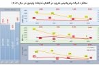 صرفه‌جویی ۳.۳ میلیون دلاری با کاهش ۷۸ درصدی ضایعات پلیمری