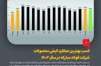 کسب بهترین عملکرد کیفی محصولات شرکت فولاد مبارکه در سال ۱۴۰۳