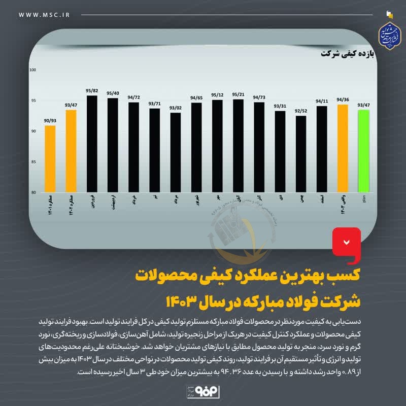 کسب بهترین عملکرد کیفی محصولات شرکت فولاد مبارکه در سال ۱۴۰۳