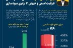 پتروشیمی مارون در مسیر توسعه پایدار؛ تحقق ۱۱۶ درصدی ظرفیت اسمی و جهش ۳ برابری سودآوری در سال ۱۴۰۳