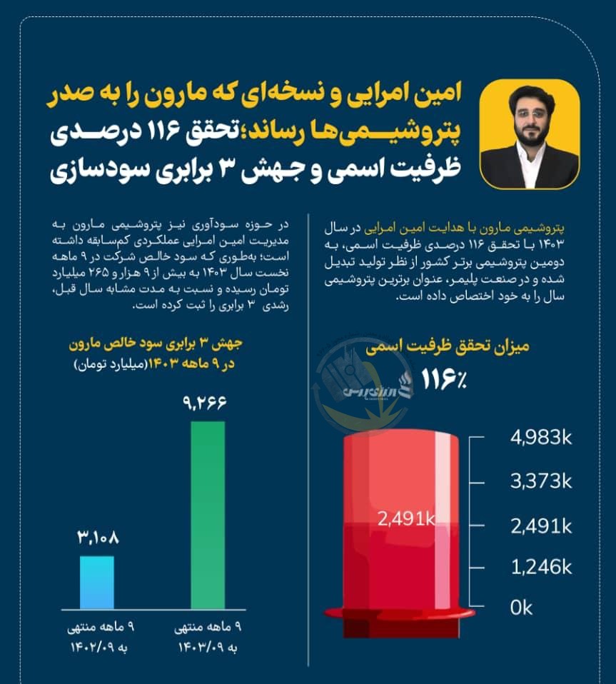 پتروشیمی مارون در مسیر توسعه پایدار؛ تحقق ۱۱۶ درصدی ظرفیت اسمی و جهش ۳ برابری سودآوری در سال ۱۴۰۳