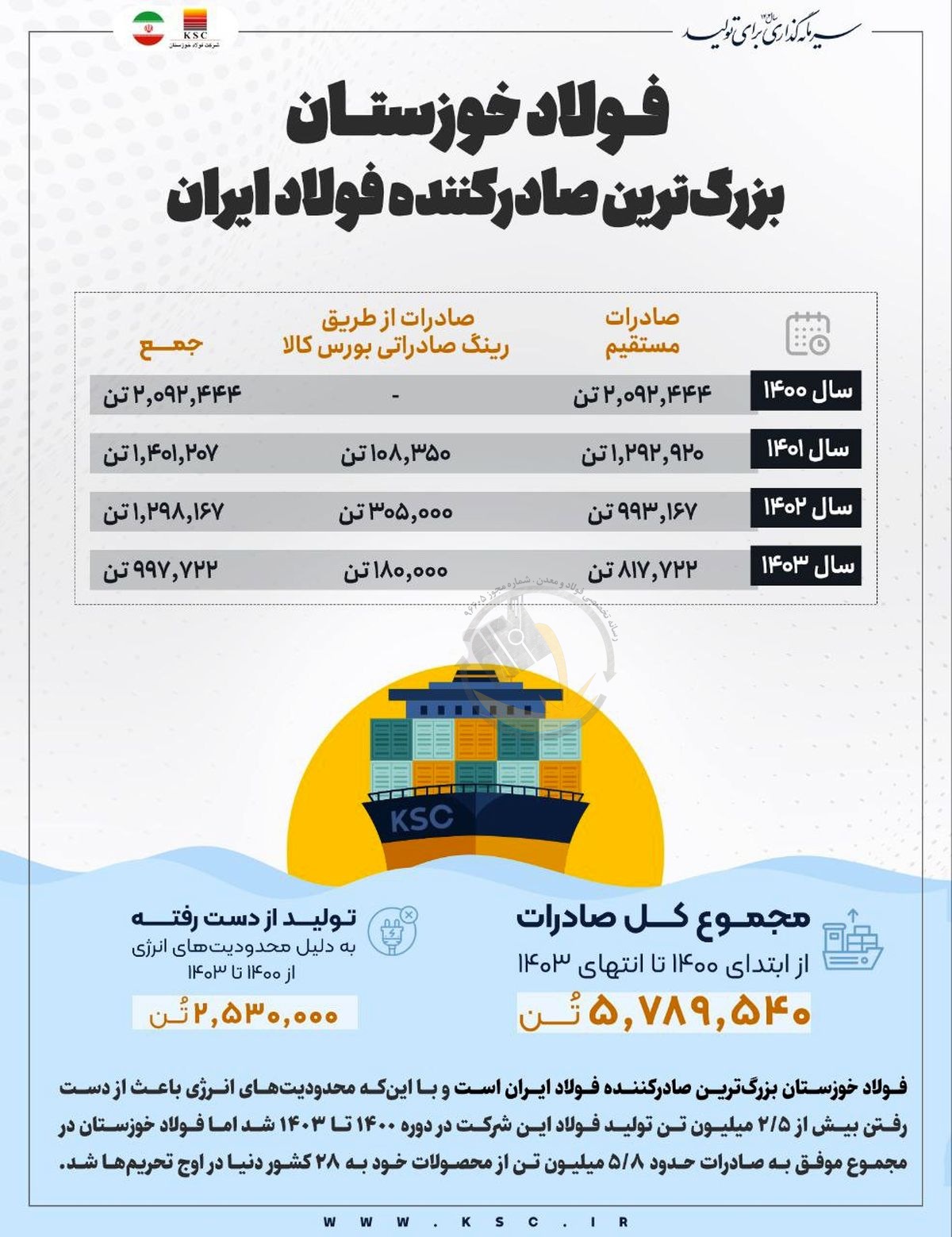 فولاد خوزستان، بزرگ‌ترین صادرکننده فولاد ایران/ صادرات ۵.۸ میلیون تن فولاد به ۲۸ کشور دنیا در ۴ سال اخیر