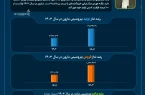 رکوردشکنی پتروشیمی مارون در درآمدزایی؛ نماد یک استراتژی موفق در صنعت +اینفوگرافیک