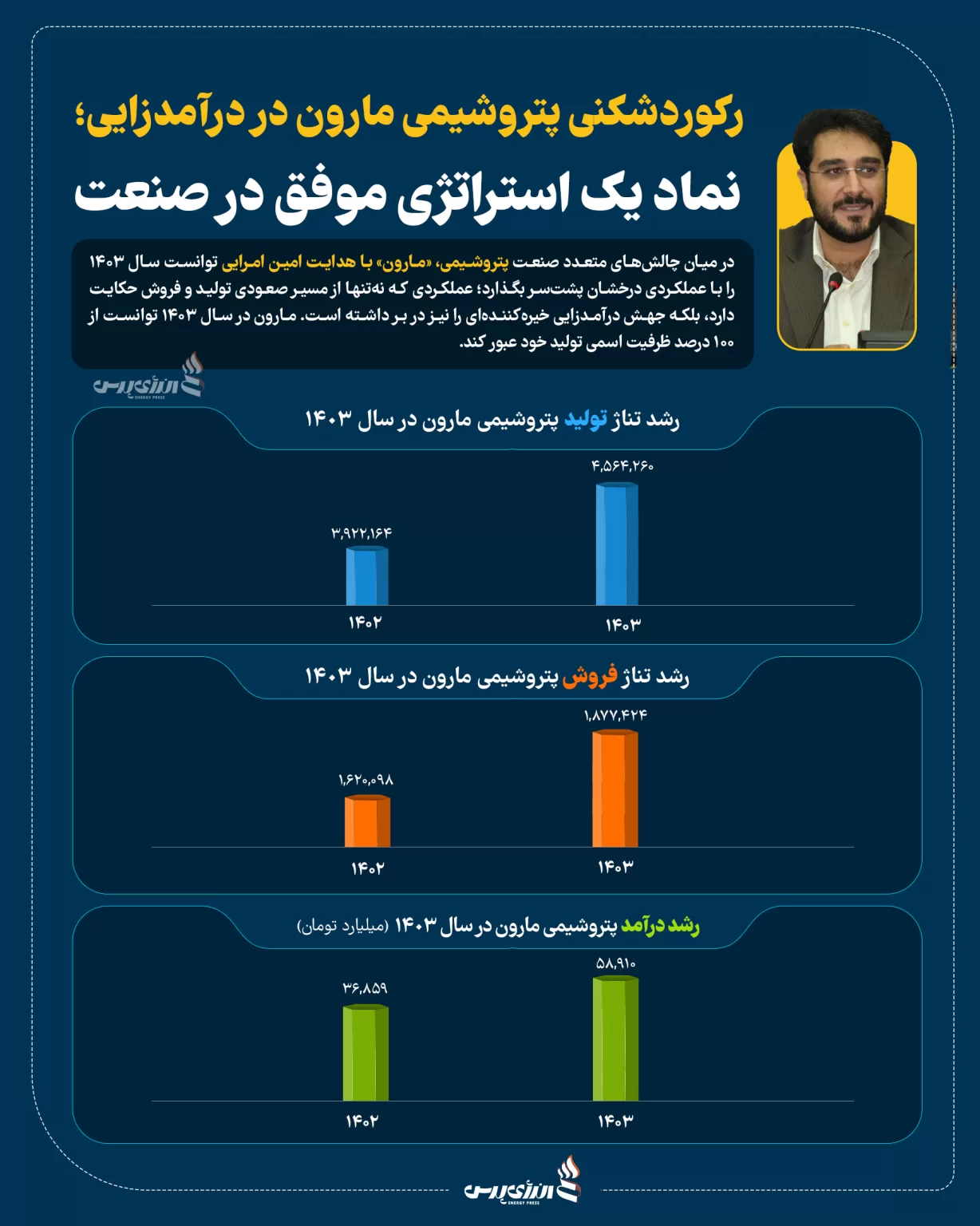 رکوردشکنی پتروشیمی مارون در درآمدزایی؛ نماد یک استراتژی موفق در صنعت +اینفوگرافیک
