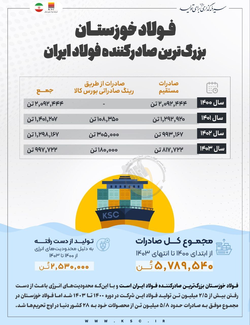 فولاد خوزستان، بزرگ‌ترین صادرکننده فولاد ایران/ صادرات ۵.۸ میلیون تن فولاد به ۲۸ کشور دنیا در ۴ سال اخیر
