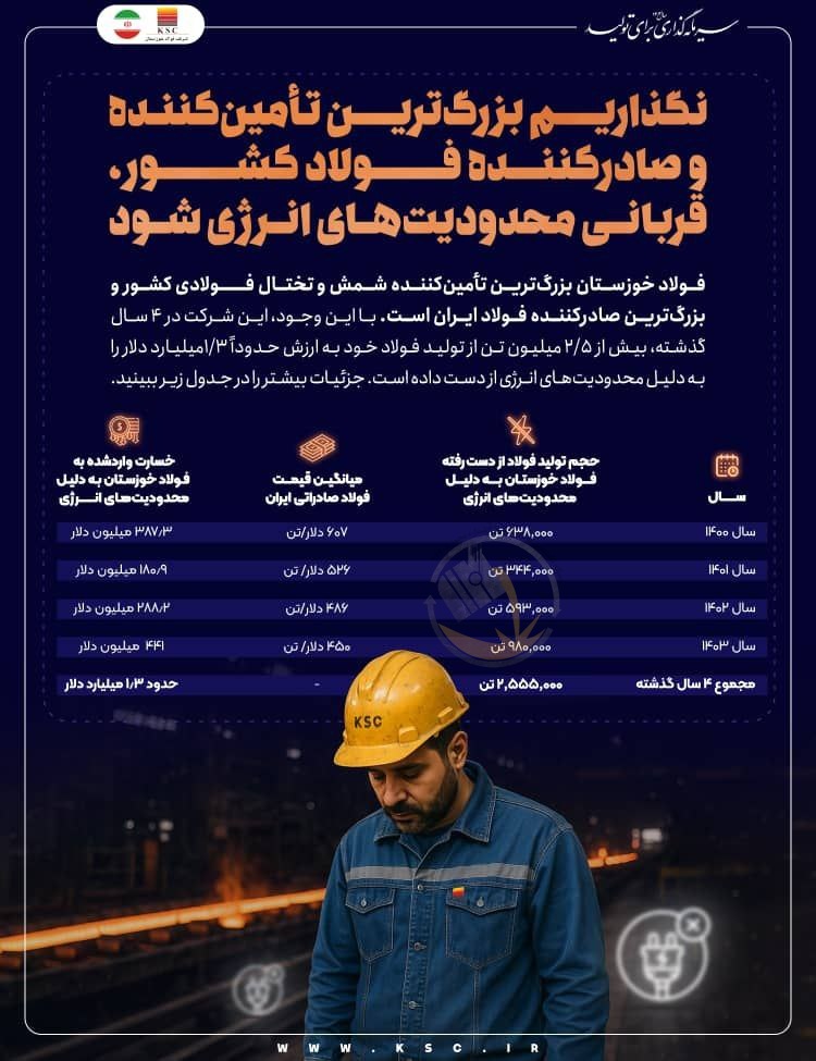 ضربه ۱.۳ میلیارد دلاری محدودیت‌های انرژی به فولاد خوزستان در ۴ سال گذشته