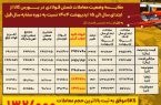 فولاد کاوه در صدر تقاضا و معاملات شمش فولادی در بورس کالا