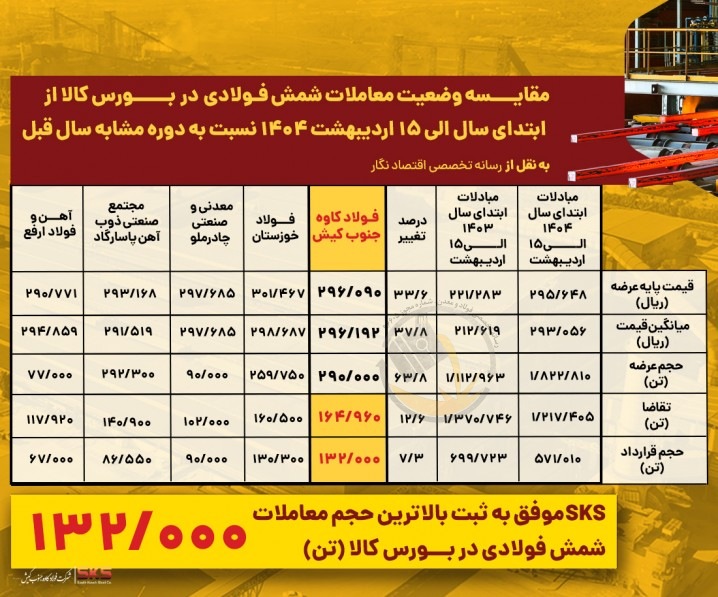فولاد کاوه در صدر تقاضا و معاملات شمش فولادی در بورس کالا