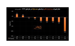 اثر ناترازی انرژی بر سود خالص فولادسازان