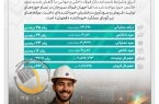 رشد قابل توجه سودآوری جهان فولاد سیرجان در سال سخت فولادسازان کشور