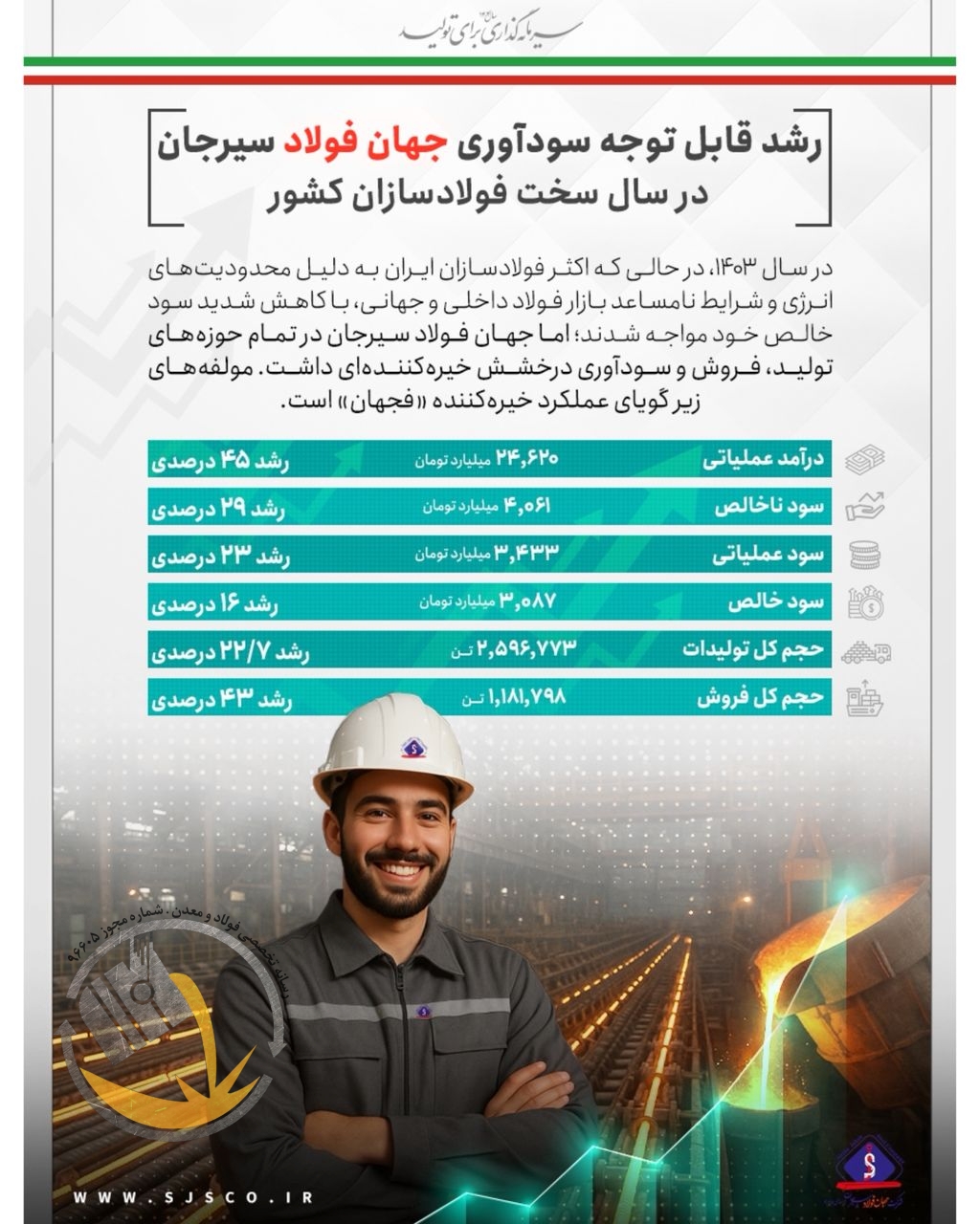 رشد قابل توجه سودآوری جهان فولاد سیرجان در سال سخت فولادسازان کشور