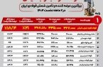 فولاد کاوه جنوب کیش پیشتاز بازار شمش فولادی ایران در دو ماهه نخست ۱۴۰۴