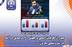 عبور از ظرفیت اسمی و جهش ۶۰ درصدی درآمد در پتروشیمی مارون