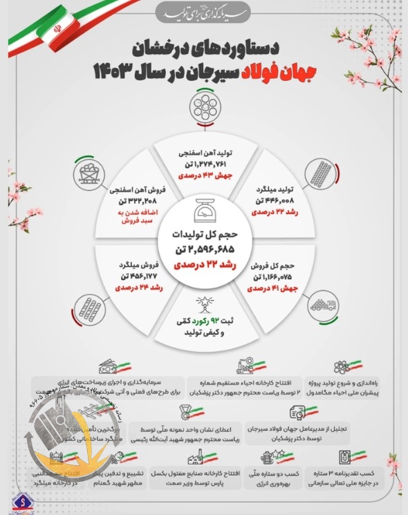 دستاوردهای درخشان شرکت جهان فولاد سیرجان در سال ۱۴۰۳