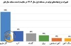 رشد ۹ درصدی درآمد عملیاتی شرکت فولاد مبارکه