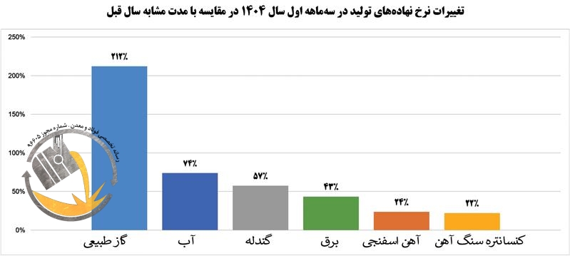 رشد ۹ درصدی درآمد عملیاتی شرکت فولاد مبارکه
