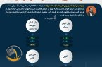 افزایش ۵۶ درصدی درآمد آریاساسول از اتیلن