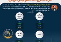 افزایش ۵۶ درصدی درآمد آریاساسول از اتیلن