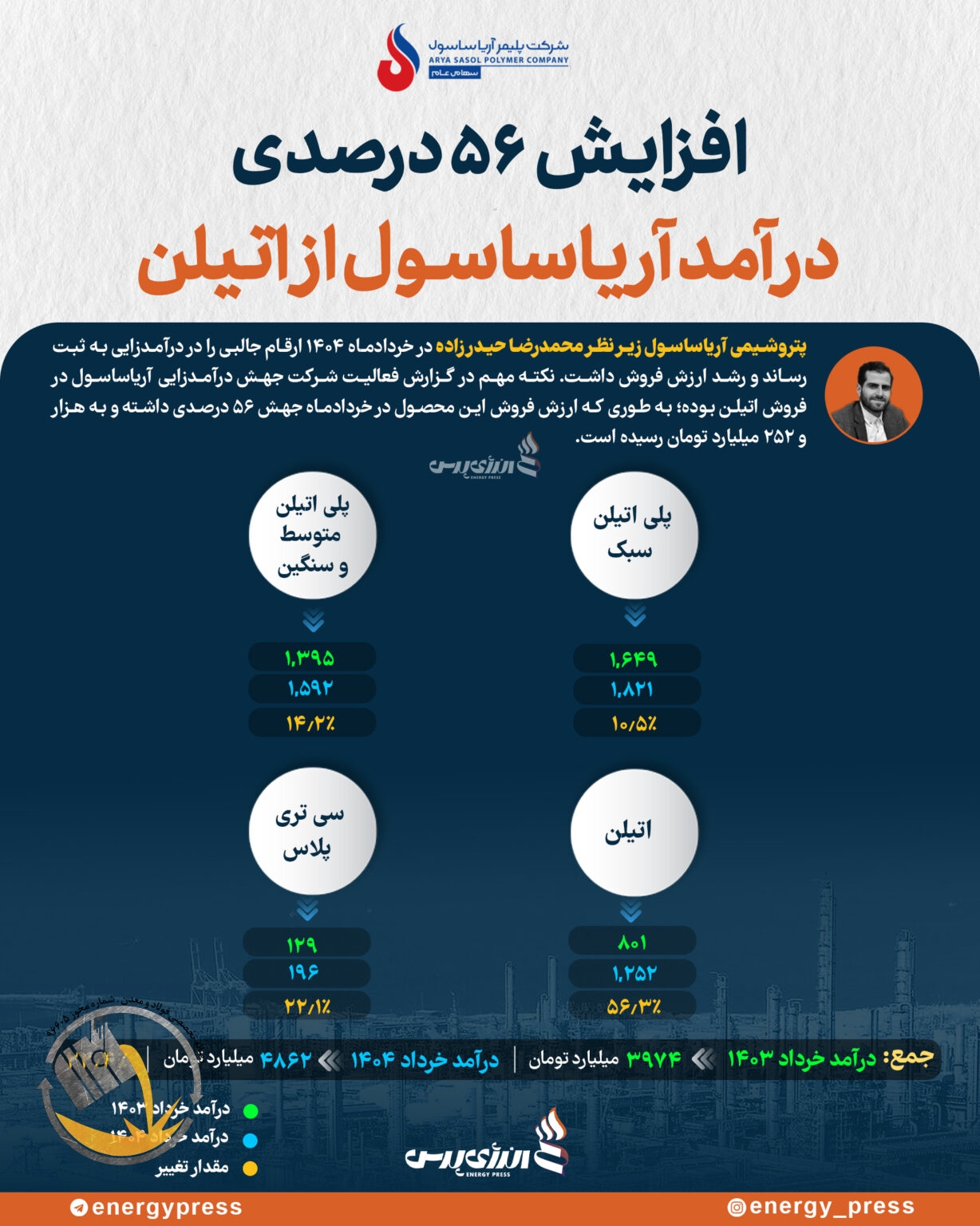 افزایش ۵۶ درصدی درآمد آریاساسول از اتیلن